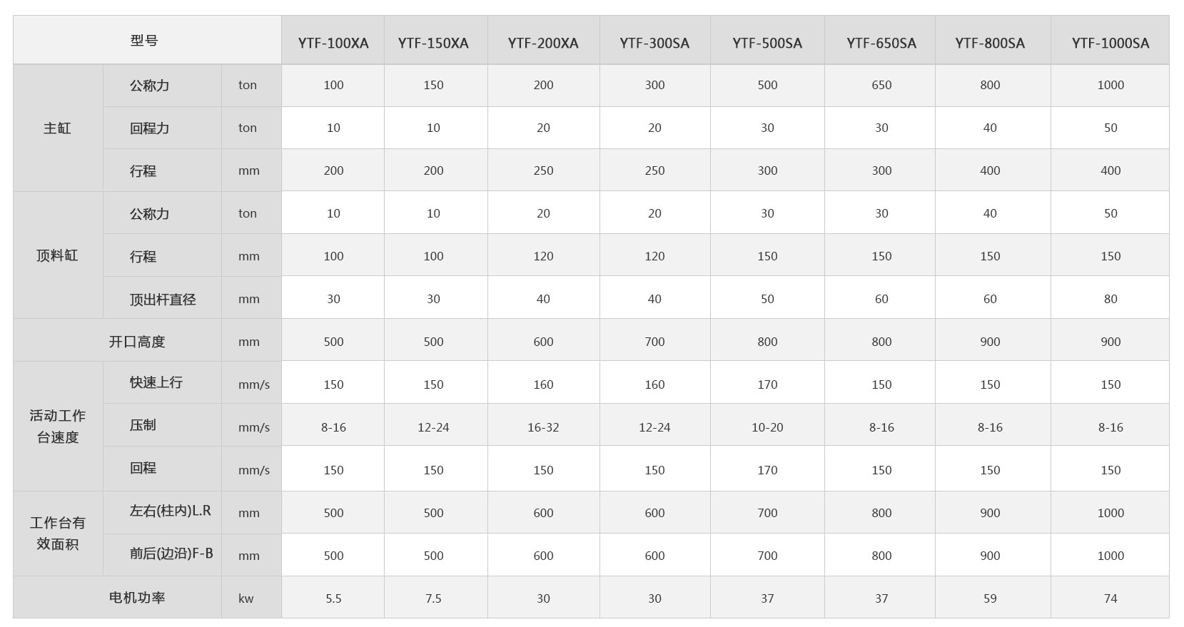 <a href='http://www.hbyjzp.com/ytf/' target='_blank'><u>冷擠壓成型機</u></a>技術(shù)參數(shù)